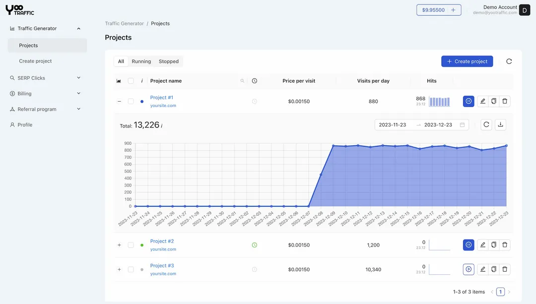 YOOtraffic dashboard: Traffic Generator projects with price per visit, visits per day and a daily visits chart
